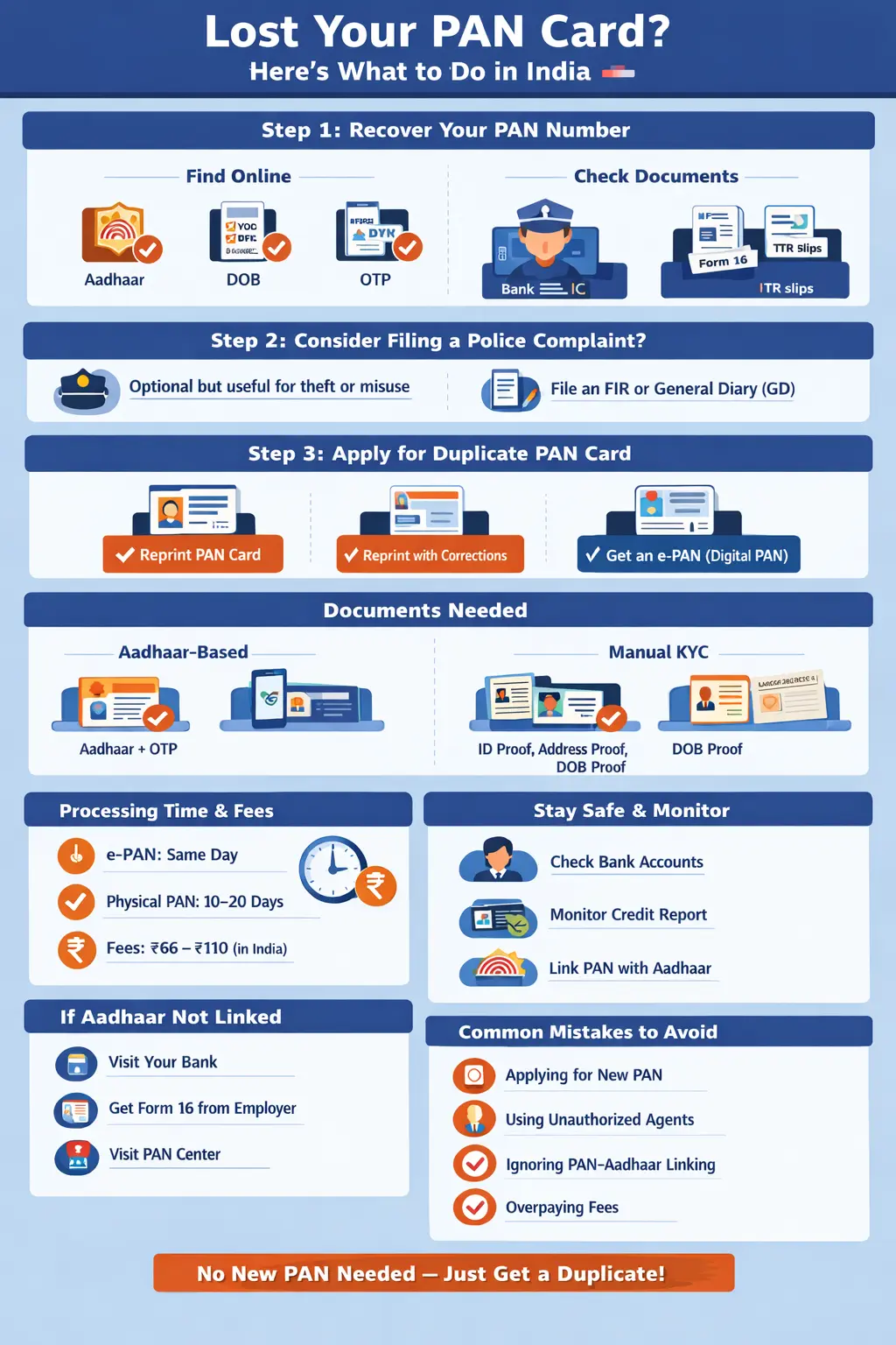 Infographic by pancardresizer.net showing a step-by-step guide on what to do if you lose your PAN Card in India. Covers recovering PAN number online or via documents, optional police complaint, applying for a duplicate or e-PAN card, required documents for Aadhaar-based and manual verification, processing time and fees, tips to stay safe and monitor accounts, solutions if Aadhaar is not linked, and common mistakes to avoid. Includes icons and visual sections for easy understanding.